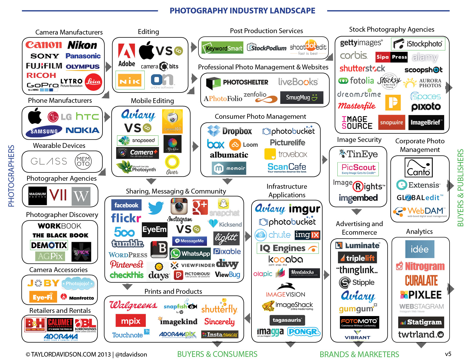 The Photography Industry Landscape