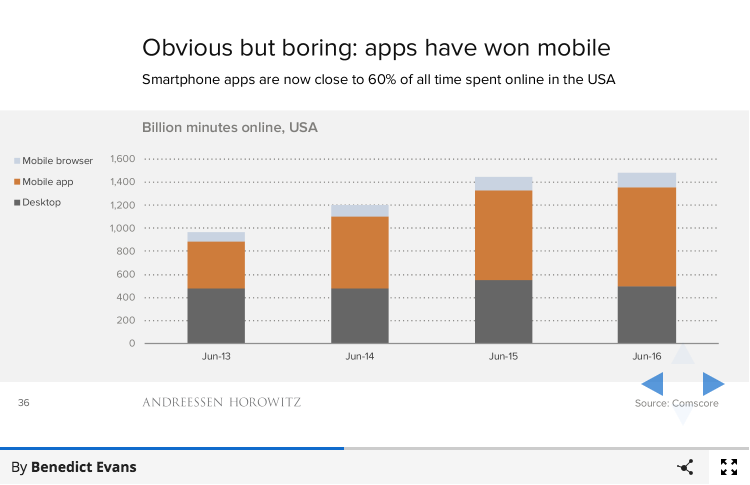 Apps have won, screenshot of Benedict Evans "Mobile is Eating the World" slides